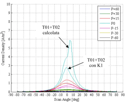 Fig. 8-10. Andamenti di densità di corrente a confronto: motori T01+T02 con  K1 Vs sovrapposizione analitica