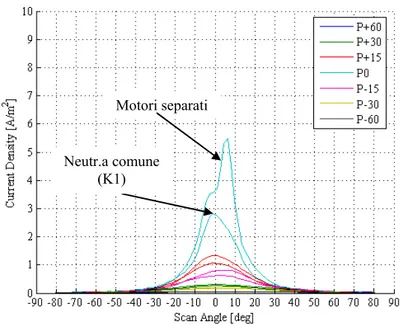 Fig. 8-2. Andamenti di densità di corrente a confronto: motori separati Vs mo- mo-tori con neutralizzazione a comune (K1)