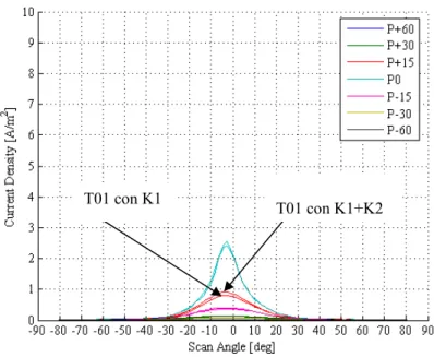 Fig. 8-4. Andamenti di densità di corrente a confronto: motore T01 con K1 Vs  motore T01 con K1+K2