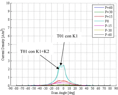 Fig. 8-5. Andamenti di densità di corrente a confronto: motore T01 con K1 Vs  motore T01 con K1+K2