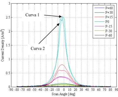 Fig. 8-6.Andamenti di densità di corrente a confronto: condizioni nominali per  T01 con V d =300 V, AMFR = 0.5 mg/s