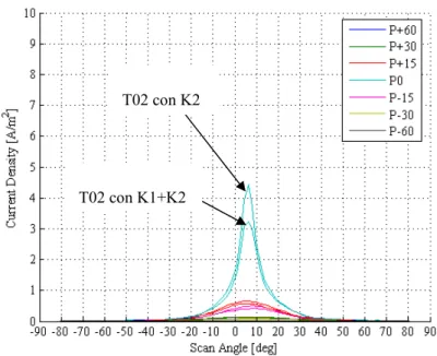 Fig. 8-7. Andamenti di densità di corrente a confronto: motore T02 con K2 Vs  motore T02 con K1+K2