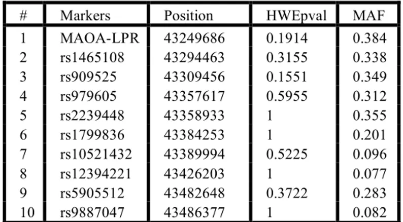 Table  1:  Minor  allele  frequency  (MAF),  position  and  Hardy  Weinberg  Equilibrium  (HWE) for ten MAOA/MAOB  markers