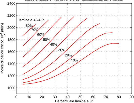 Figura 2.7: Indice di carico critico determinato teoricamente, curve con percentuale di lamine a ±45 ◦ costante