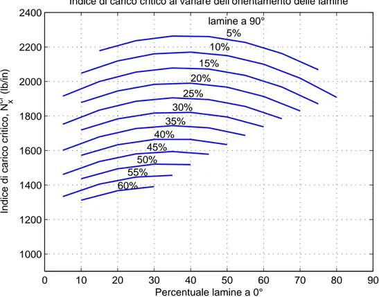 Figura 2.11: Indice di carico critico determinato tramite R.S.M., curve con percentuali di lamine a 90 ◦ costanti