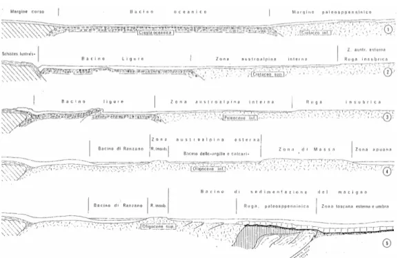 Fig. 6:  Evoluzione tettonica del Bacino ligure e del margine paleoappenninico dal Cretaceo inferiore  all’Oligocene superiore