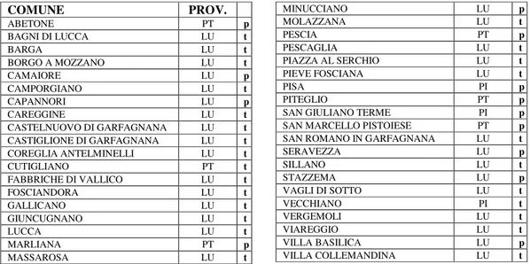 Tab. 2:  Elenco dei comuni da totalmente (t) a parzialmente (p) ricadenti nel bacino.  (da http://www.serchio-autoritadibacino.it/territorio/comuni_bacino_serchio)