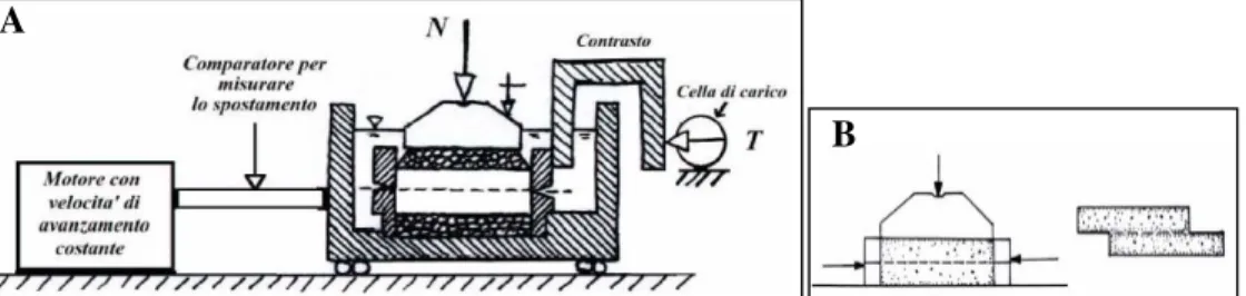 Fig. 26: A)  Schema del funzionamento  di una scatola  di taglio;  B) Taglio del  provino (da Dellana, 