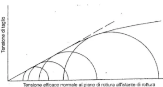 Fig. 27: Inviluppo di rottura per terreni incoerenti (da Wu, 1996). 