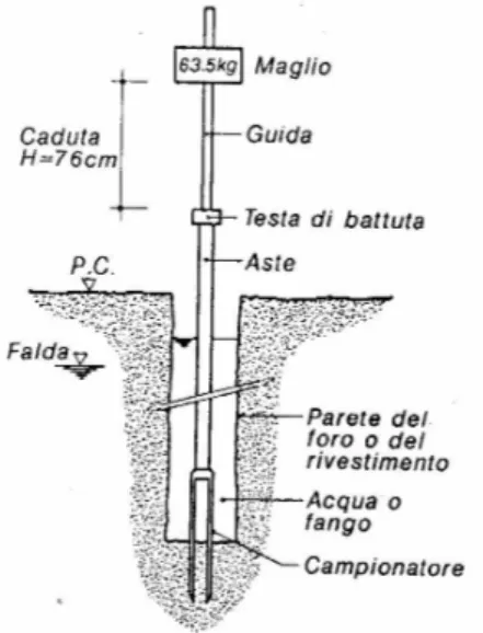 Fig. 29: Schema, non in scala, di una prova SPT (da Cestari, 1990). 