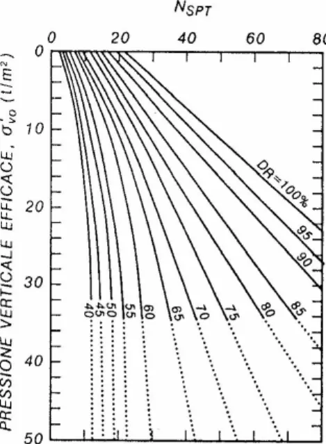 Fig. 30: Relazione tra NSPT e densità relativa Dr nelle sabbie. Correlazione di Gibbs e Holtz, 1957