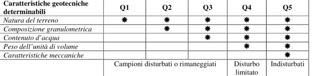 Tab. 5: Classi di qualità dei campioni (Q: Quality) (da Viggiani, 1999). 