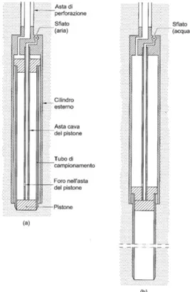 Fig. 20: a) e b) – Campionatore a pistone (da Lancellotta, 2004). 