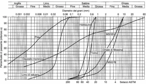 Fig. 23: Esempi di curve granulometriche (da Lancellotta, 2004) 