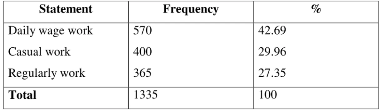 Table No. “4” shows work nature of the study sample 