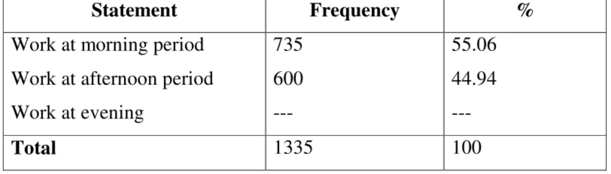 Table No. “6” shows time of work of the study sample 