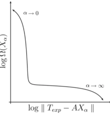 Figura 3.2: rappresentazione schematica di L-curve, la scelta del parametro che
