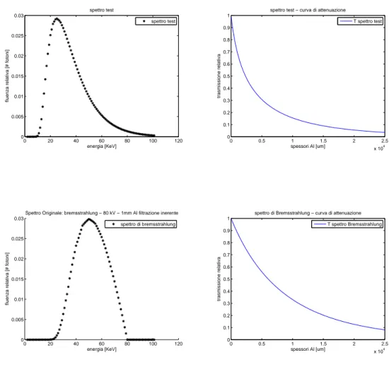 Figura 4.1: a sinistra, dall’alto, si trovano lo spettro test e quello di Bremsstra-