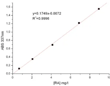 Figure  3.1  -  Calibration  curve  used  to  determine  the  RA  content  into  PLGA,  PHB  nanoparticles 