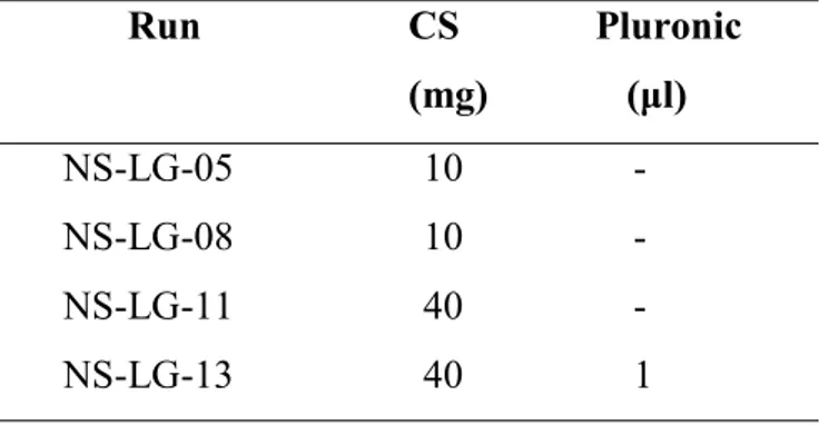 Table 10 - PLGA loaded nanoparticles prepared by       nanoprecipitationSolvent evaporation method 