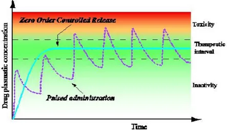 Figure  1.2.  -  Variation  of  drug  plasmatic  concentration  within  time  following  conventional administration and by using controlled release devices
