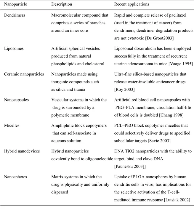 Table 4 - Colloidal drug delivery systems and examples of their applications 