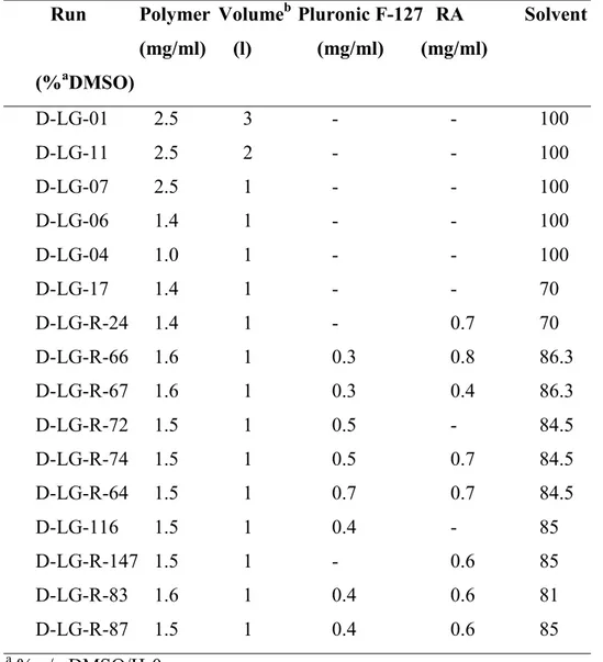 Table 5 - PLGA based nanoparticles formulations prepared by Dialysis method   Run  Polymer  Volume b   Pluronic F-127  RA   Solvent 