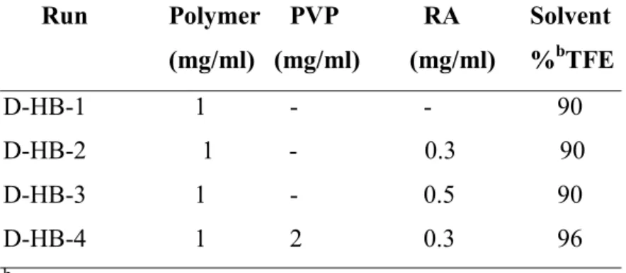 Table 6 - PHB based nanoparticles formulations prepared by Dialysis method  