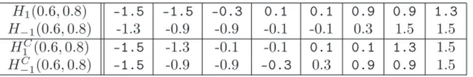 Tabella 2.2: Spettro dell’hamiltoniana XY e dell’hamiltoniana c-ciclica per N = 3, campo magnetico
