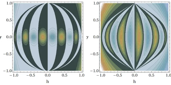 Figura 2.1: A sinistra (destra) la differenza di energia tra lo stato fondamentale (il primo eccitato) dell’hamiltoniana c-ciclica ferromagnetica e antiferromagnetica per N = 11, utile per determinare lo stato fondamentale della corrispondente hamiltoniana