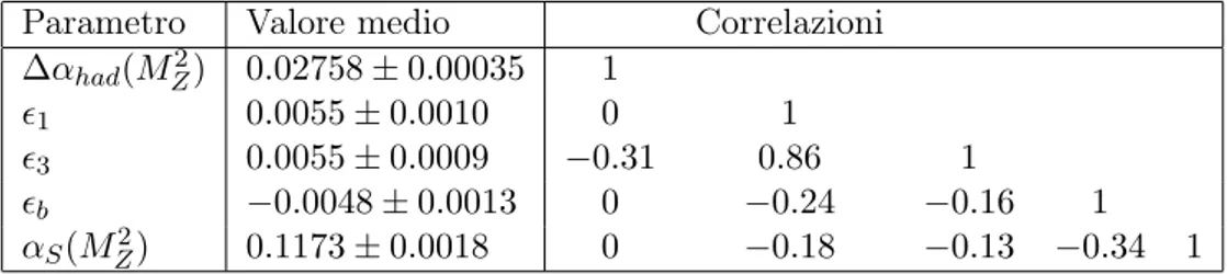 Tabella 4.2: Risultati del fit completi di errori e matrice di correlazione quanto ottenuto ∆α had = X + 0.02758 Γ z = −0.926X + 0.555δα S − 0.611∆k + 2.487² 1 + 0.867² b + 2.4878 Γ ll = −0.017X − 0.01∆k + 0.08 ² 1 + 0.0836 Γ had = −0.874X + 0.55δα S − 0.5