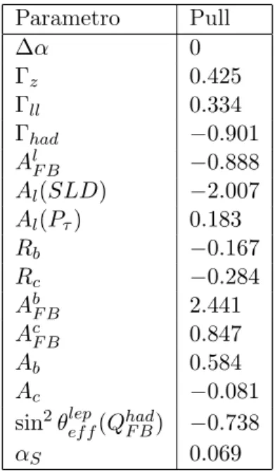 Tabella 4.3: Valori numerici dei pull