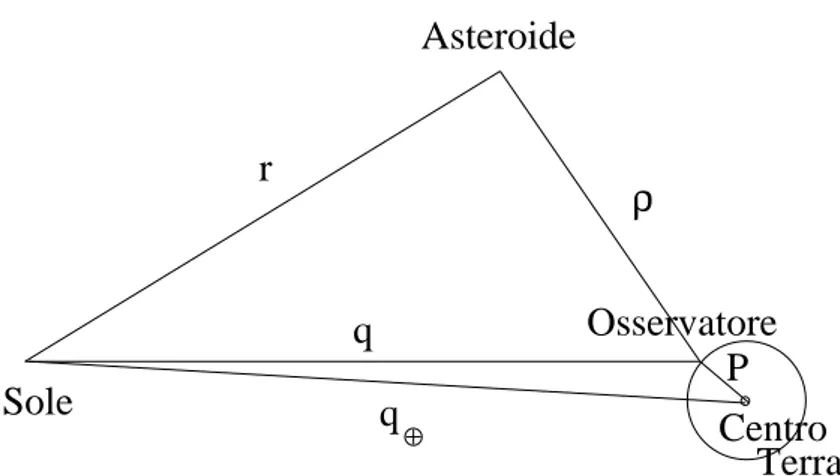 Figura 1.5: Configurazione geometrica di Sole, Terra, osservatore e asteroide. Il termine P ˆ P · ˆ n/r 3 pu` o essere trascurato