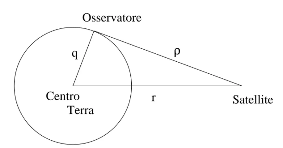 Figura 1.12: Configurazione geometrica di Terra, osservatore e satellite. al Sole in (1.3), che andrebbe sostituita con l’accelerazione dell’osservatore rispetto al centro della Terra.