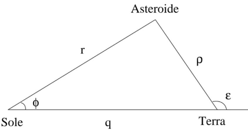 Figura 1.1: Configurazione geometrica di Sole, Terra e asteroide. dove q rappresenta la posizione del centro della Terra rispetto al Sole 1 .