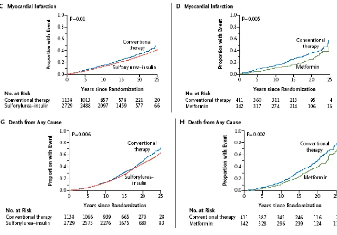 Fig. 6   Nella figura sono rappresentate graficamente le proporzioni di pazienti nel UKPDS  che hanno sviluppato infarto del miocardio (C e  D) e morti per qualsiasi causa (G e H),  mettendo a confronto il gruppo  sottoposto a terapia intensiva (sulfanilur