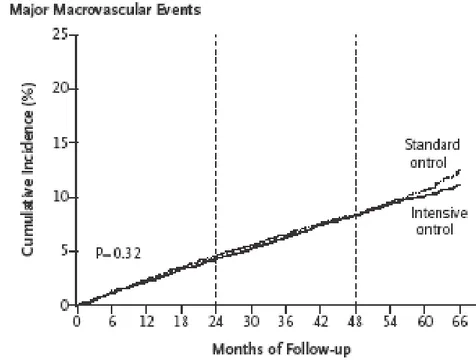 Fig. 7  La figura rappresenta graficamente i valori di incidenza cumulativa relativa ad eventi  macrovascolari e microvascolari rilevati nello studio dell’ADVANCE Collaborative Group ( N  Engl J Med 358;24,2008).