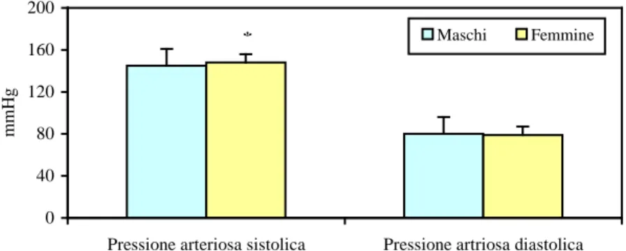 Fig. 11  Valori della pressione arteriosa nei pazienti suddivisi secondo il                    sesso.