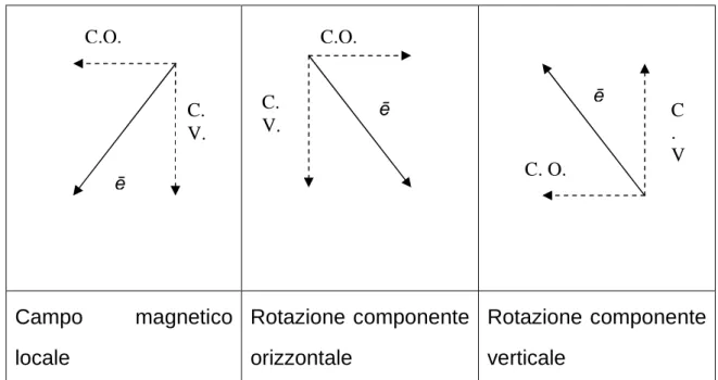 Fig.  1.3  Rappresentazione  del  vettore  ē   campo  magnetico  locale  e  rotazione 