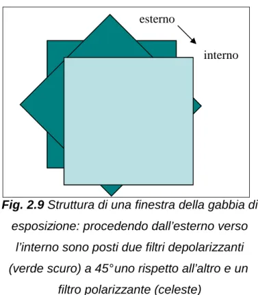 Fig. 2.9 Struttura di una finestra della gabbia di 