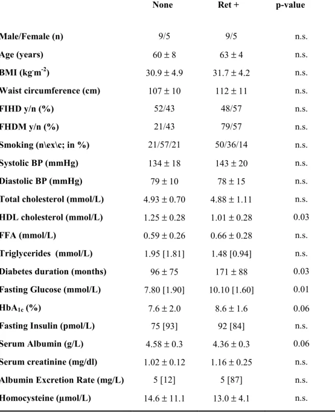 Table 4. Clinical characteristics of study subjects stratified by absence (none)   or presence (ret +) of retinopathy 