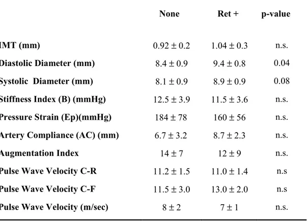 Table 7. Macrovascular parameters (ultrasonography) and microvascular  parameters (laser Doppler velocimetry) 
