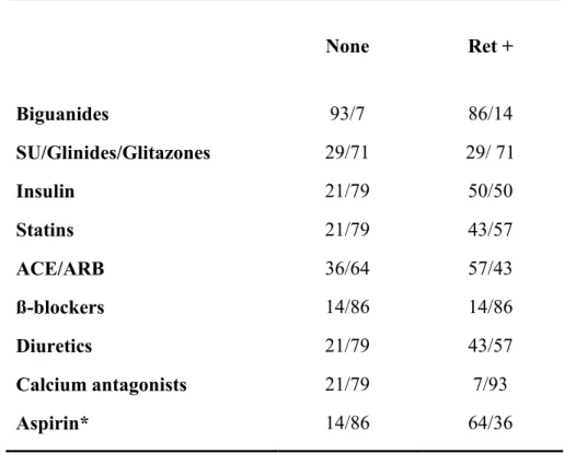 Table 8. Percentage of patients on pharmacological treatment.  None  Ret +  Biguanides     93/7  86/14  SU/Glinides/Glitazones     29/71  29/ 71  Insulin     21/79  50/50  Statins       21/79  43/57  ACE/ARB     36/64  57/43  ß-blockers      14/86  14/86  