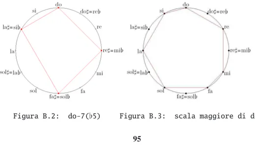 Figura B.2: do-7([5) Figura B.3: scala maggiore di do