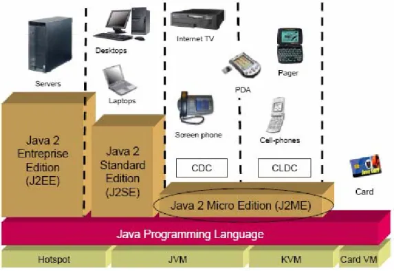 Figura 2-1  Le piattaforme Java 