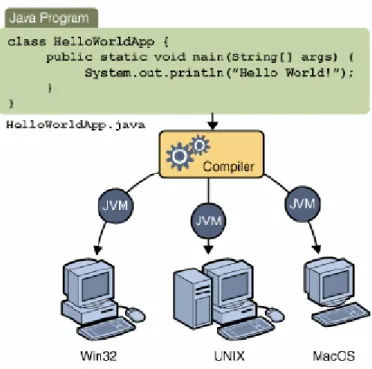 Figura 2-3  Esecuzione di un programma Java 
