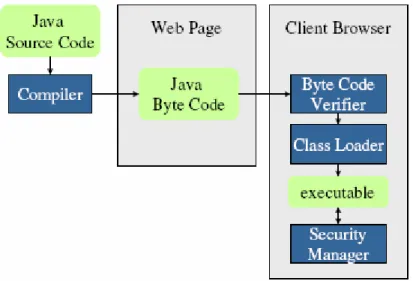 Figura 2-5  Il processo di verifica del bytecode 