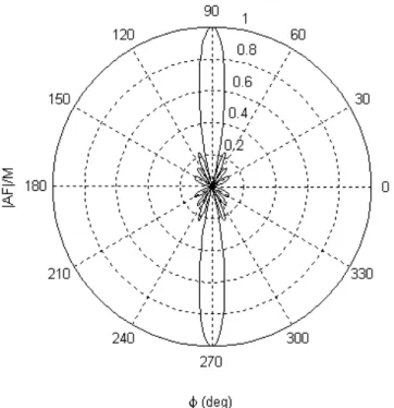 Figure 2.4c - Polar Radiation Pattern of ULA Systems with d=λ  Figure 2.4b - Polar Radiation Pattern of ULA Systems with d=λ/2 