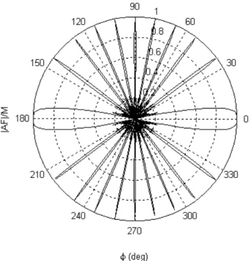 Figure 2.4d - Radiation Pattern of ULA Systems with d=5λ 