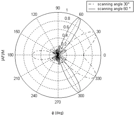 Figure 2. 8 - Standard ULA Directive Gain,  φ 0 =0°, 45°, 90° Figure 2. 7 - Beamsteered 8-element standard ULA System 